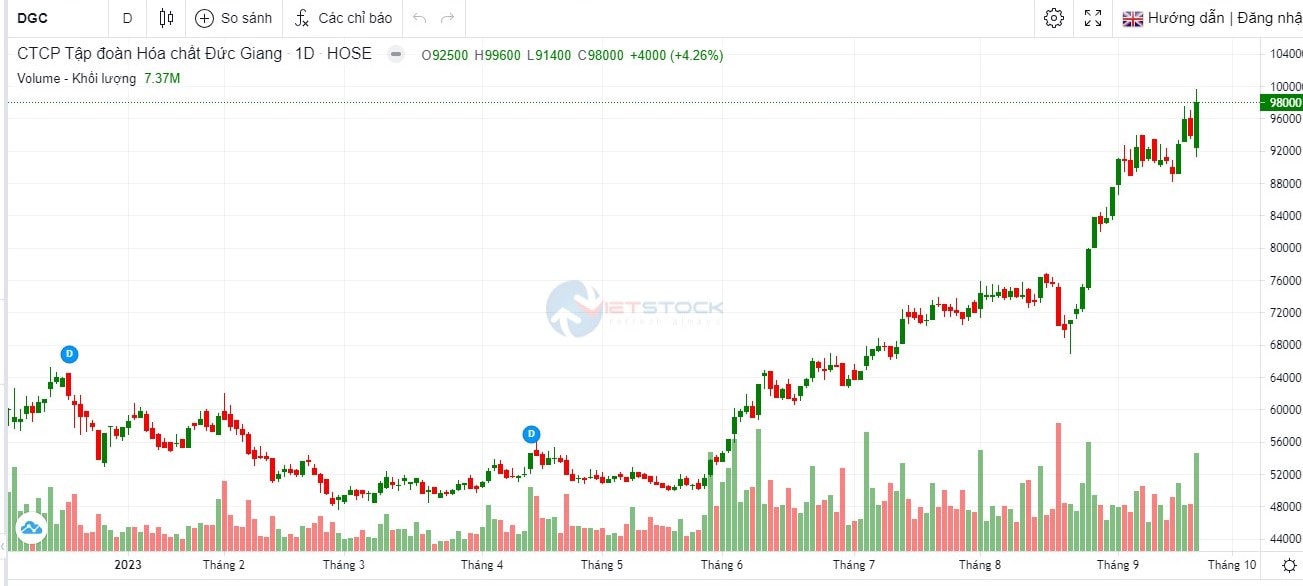 Kỳ vọng nhu cầu photpho vàng tăng cao cùng sự phát triển của ngành công nghiệp bán dẫn là một trong những động lực quan trọng thúc đẩy cổ phiếu DGC của bứt phá thời gian qua.