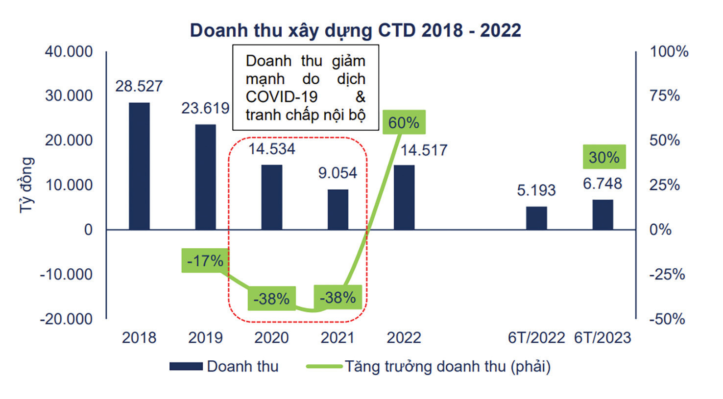  Doanh thu xây dựng của CTD từ năm 2018 đến tháng 6/2023.