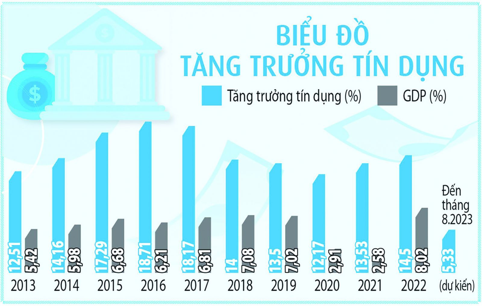  Đến ngày 29/8/2023, tăng trưởng tín dụng mới chỉ đạt 5,33% so với cuối năm 2022, thấp hơn nhiều so với cùng kỳ năm ngoái (9,87%). Nguồn: Thanh Niên