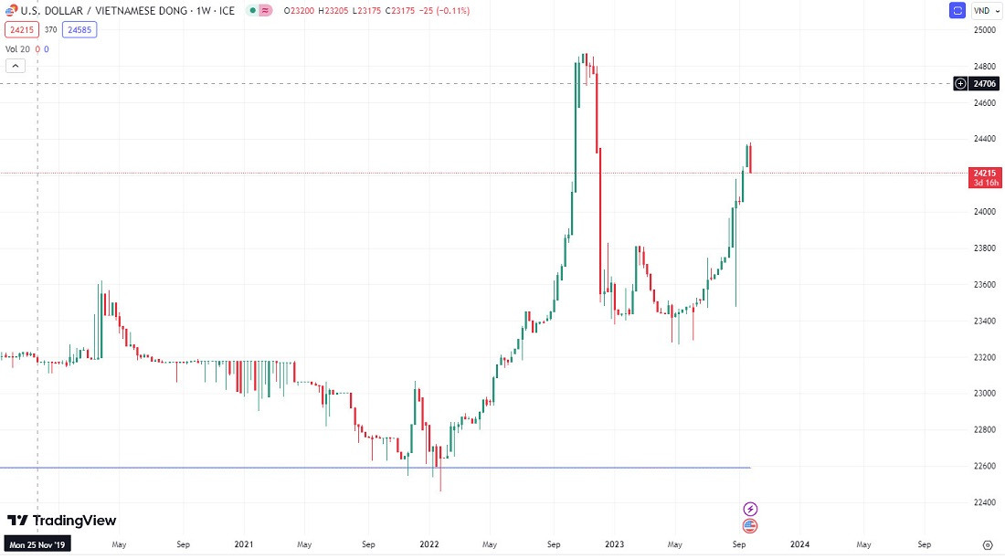 Tỷ giá USD/VND 