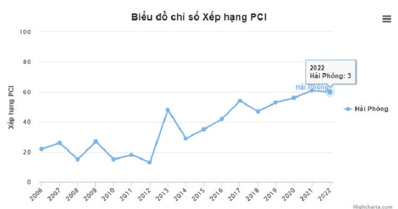 Bảng xếp hạng chỉ số PCI của TP Hải Phòng qua các năm