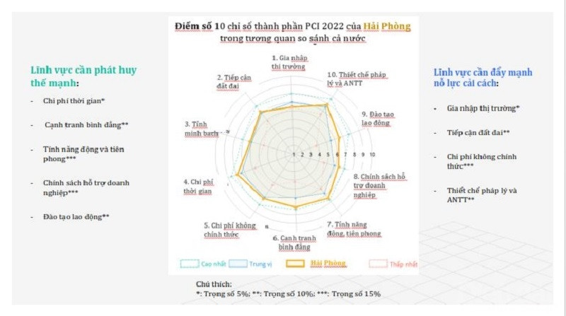 Điểm số 10 chỉ số thành phần PCI năm 2022 của TP Hải Phòng trong tương quan so sánh cả nước