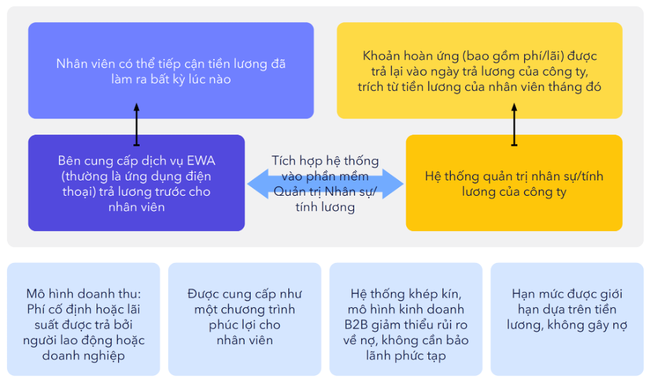 Sơ đồ mô hình Chi lương Linh hoạt trong nghiên cứu của CIIP (với 4 đại diện tham gia: Vui App - Việt Nam, Gajiku, KoinGaji - Indonesia, SAVii - Philippines).