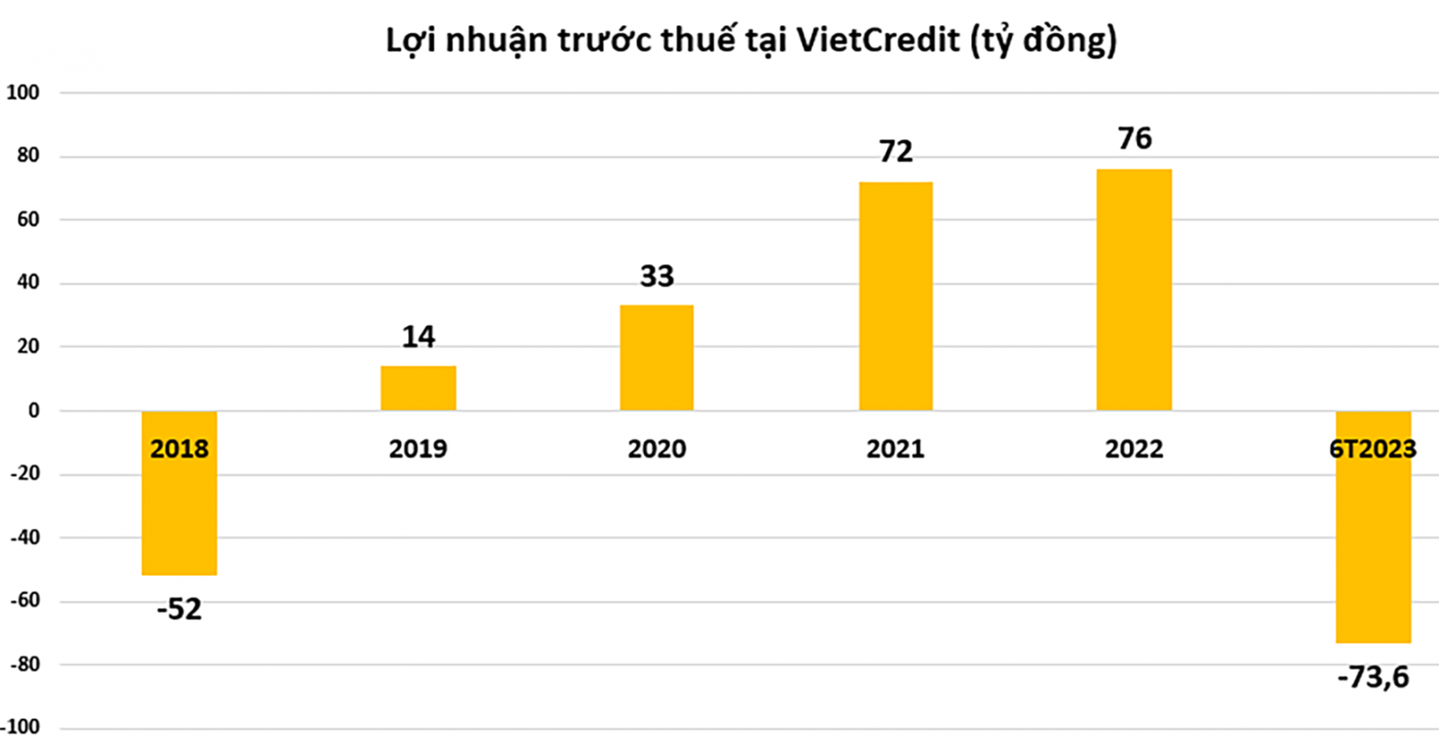  VietCredit lỗ ròng 6 tháng đầu năm nay sau 4 năm có lãi.