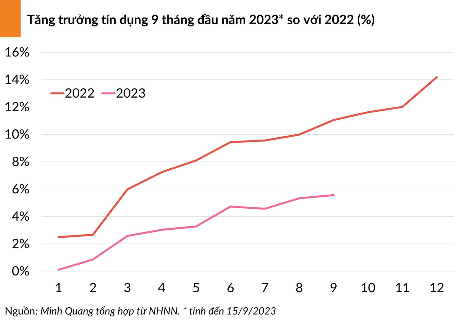  Tăng trưởng tín dụng 9 tháng đầu năm 2023 so với 2022. Đvt: %