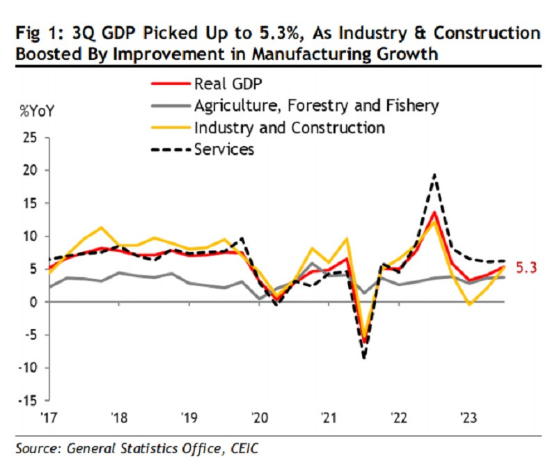 GDP quý 3 tăng lên 5,3% do ngành Công nghiệp & Xây dựng Được thúc đẩy nhờ sự cải thiện trong tăng trưởng sản xuất