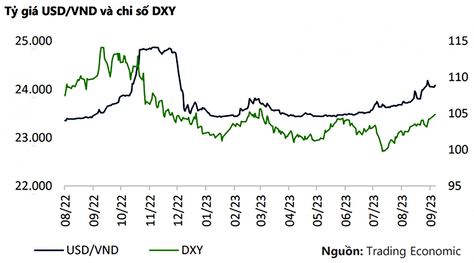  Tỷ giá USD/VND (cột trái) và chỉ số USD Index DXY (cột phải).