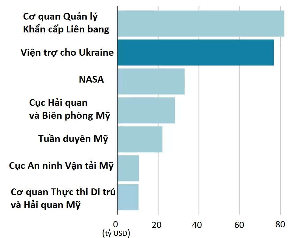 Bảng so sánh viện trợ Ukraine và ngân sách cấp cho các cơ quan của Mỹ