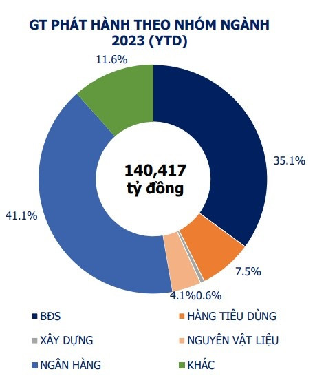 Nhóm ngành Ngân hàng và BĐS vẫn chiếm tỷ trọng lớn, nhưng cơ cấu phát hành mới từ đầu năm đến nay đa dạng ở nhiều ngành hàng, lĩnh vực - Nguồn: VBMA)br class=