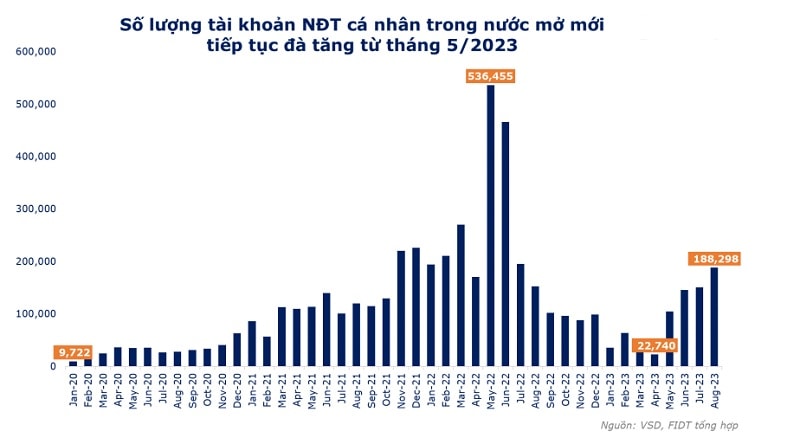 Tính đến cuối tháng 9, tổng số tài khoản nhà đầu tư cá nhân trong nước đã vượt mức 7,76 triệu tài khoản, tương đương khoảng hơn 8% dân số.