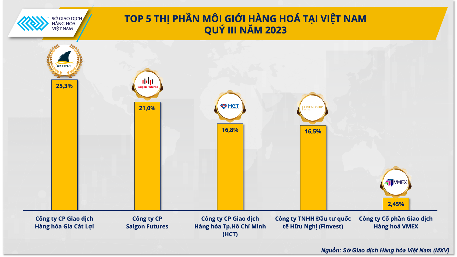  Top 5 thị phần môi giới hàng hóa quý III/2023