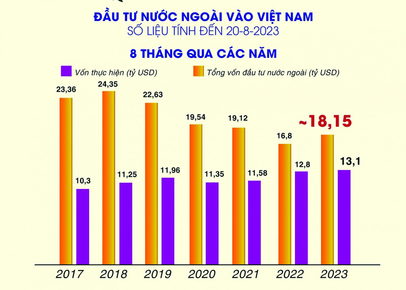  Đầu tư nước ngoài vào Việt Nam 8 tháng qua các năm. (Số liệu tính đến 20/8/2023; Nguồn: Bộ Kế hoạch và Đầu tư, TTX)