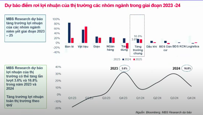 Dự báo lợi nhuận thị trường các nhóm ngành giai đoạn 2023 - 2024. (Nguồn: Bloomberg, MBS Research).