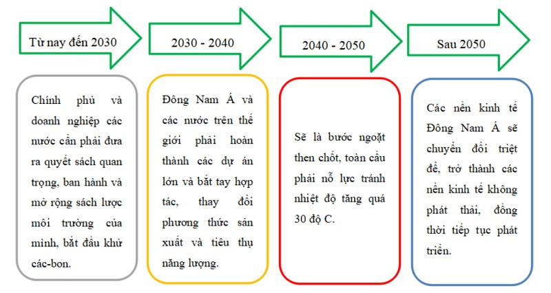 Chiến lược ứng phó biến đổi khí hậu của các quốc gia Đông Nam Á qua 4 giai đoạn (Nguồn: Viện nghiên cứu kinh tế Deloitte)