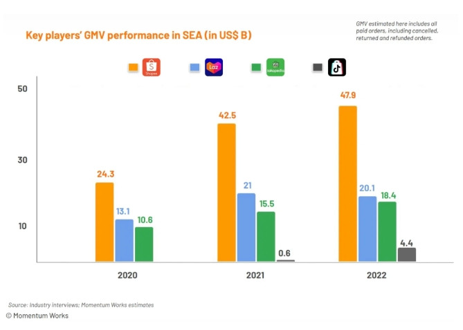 Biểu đồ so sánh tổng khối lượng hàng hóa (GMV) của Shopee, Lazada, Tokopedia và TikTok Shop ở Đông Nam Á năm 2022. Nguồn đồ họa: Momentum Works.