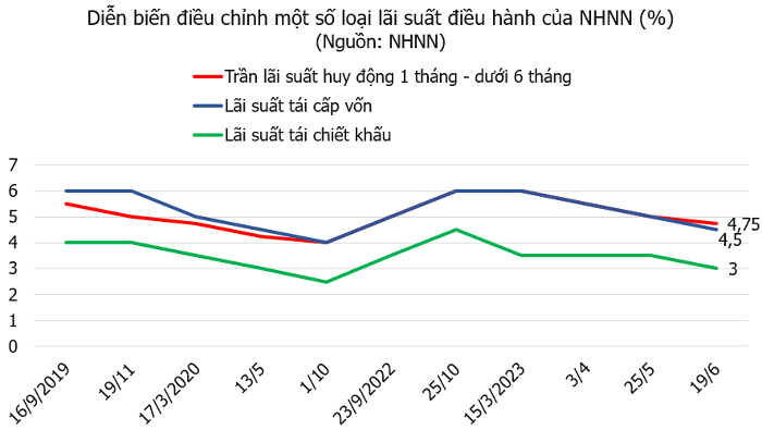  NHNN đã có 4 lần giảm lãi suất điều hành