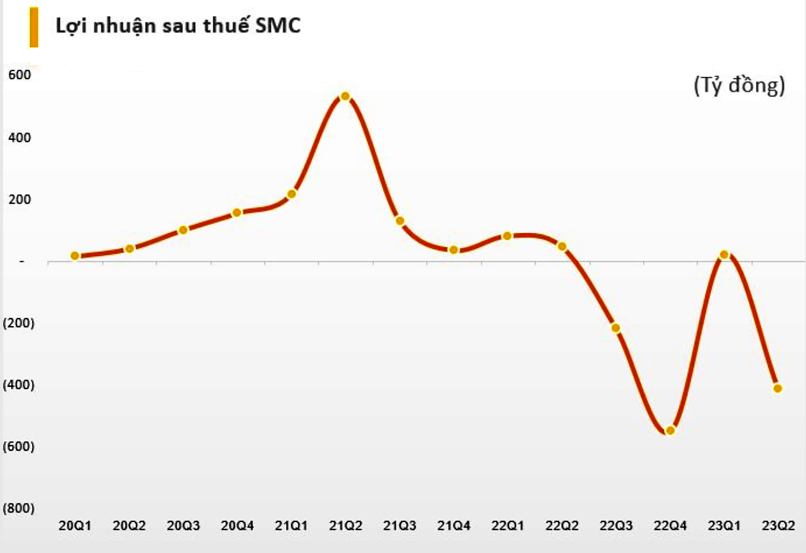  SMC ghi nhận lỗ luỹ kế hơn 407,8 tỷ đồng trong 6 tháng đầu năm 2023.