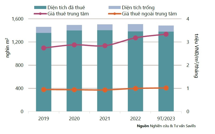 Tình hình hoạt động phân khúc bán lẻ Tp.HCM Q3.2023. Nguồn Savills Tp.HCM