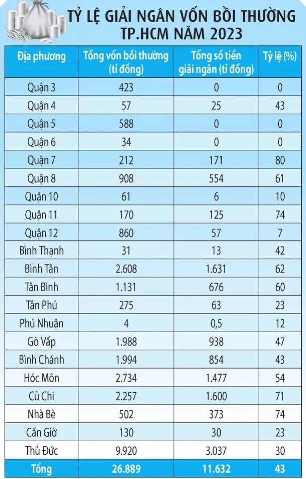 tới 13/21 quận/huyện đạt tỉ lệ giải ngân dưới 50%, trong đó có 3 quận/huyện giậm chân tại chỗ về tỉ lệ giải ngân (tức 0 đồng), gồm: quận 3 với tổng vốn bồi thường 423 tỉ, giải ngân 0%; quận 5 với tổng vốn bồi thường 558 tỉ, giải ngân 0%; quận 6 với tổng vốn bồi thường là 34 tỉ, tỉ lệ giải ngân 0%.