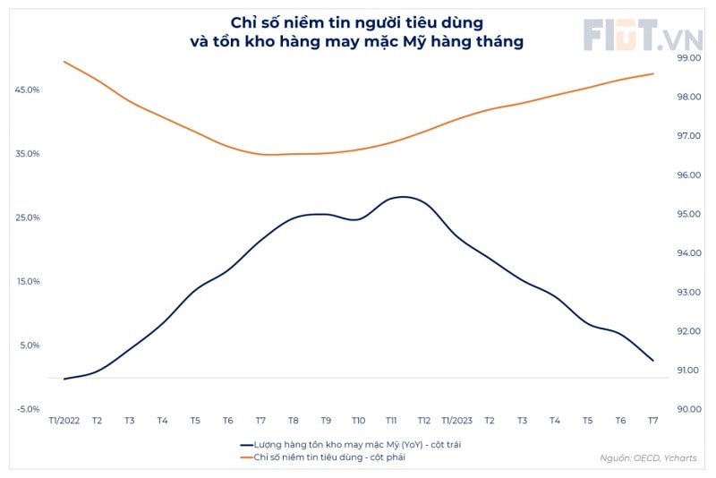 Xuất khẩu phục hồi, ngành dệt may hưởng lợi và phân hóa Xuất khẩu phục hồi, ngành dệt may hưởng lợi và phân hóa