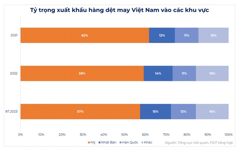 Xuất khẩu phục hồi, ngành dệt may hưởng lợi và phân hóa Xuất khẩu phục hồi, ngành dệt may hưởng lợi và phân hóa