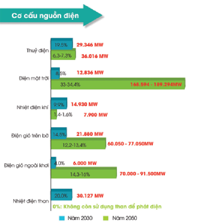  Quy hoạch điện VIII đặt ra mục tiêu đưa công suất điện gió ngoài khơi ở Việt Nam đạt 6GW vào năm 2030. Nguồn: VGP