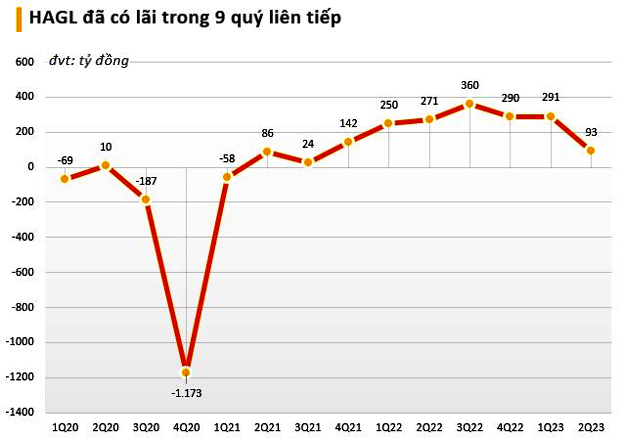 385 tỷ đồng là lãi ròng 6 tháng đầu năm 2023 của HAG, giảm hơn 26% so với cùng kỳ 2022.