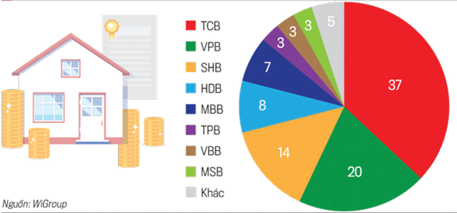 Tỉ trọng cho vay bất động sản tại một số ngân hàng trên tổng dư nợ bất động sản của các ngân hàng niêm yết ngày 30/6/2023. Đơn vị tính: %, nguồn WiGroup