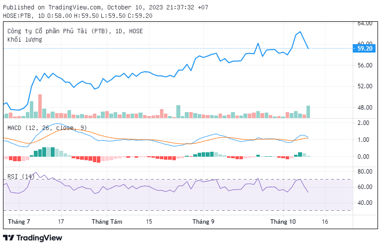 Phản uj7ng1 trước thông tin tiêu cực này, cổ phiếu PTB đã trải qua 02 phiên giao dịch (ngày 9 và 10/10) giảm điểm liên tiếp.
