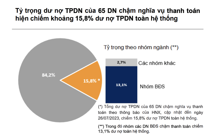 Tỷ trọng dư nợ của 65 DN chậm nghĩa vụ thanh toán hiện chiếm khoảng 15,8% dư nợ TPDN toàn hệ thống