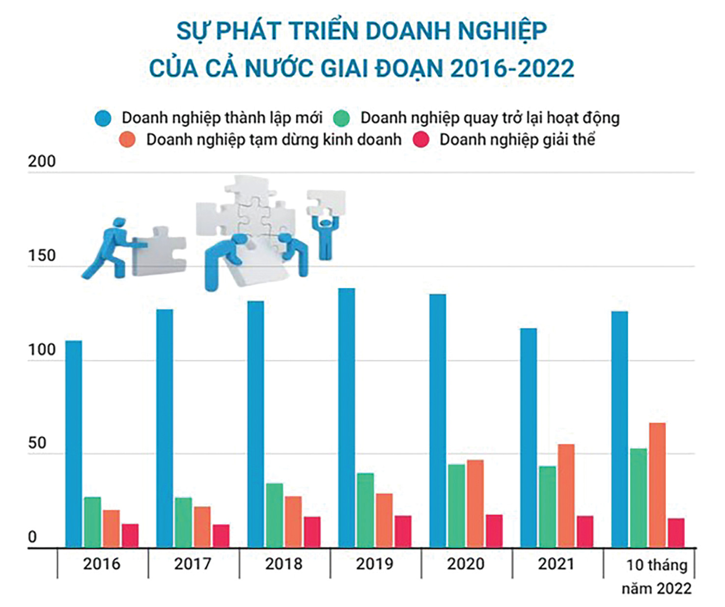  Sự phát triển doanh nghiệp Việt Nam giai đoạn 2016-2022. Nguồn: Tổng cục Thống kê