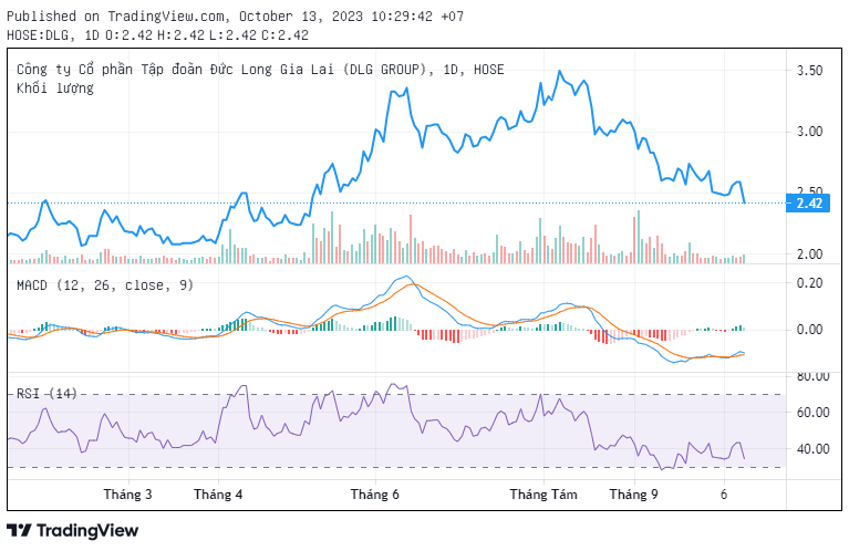 vẫn đang trong diện cổ phiếu bị cảnh báo từ ngày 13/4/2023 do tổ chức kiểm toán có ý kiến ngoại trừ đối với BCTC năm 2022 đã kiểm toán. 