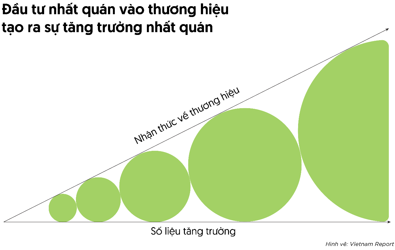 Đầu tư nhất quán vào thương hiệu tạo sự tăng trưởng