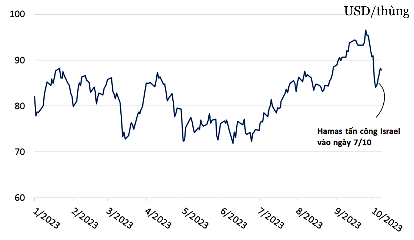  Giá dầu đã tăng hơn 4% do xung đột Israel- Hamas. (Nguồn biểu đồ: Invest Ảnh: AP)