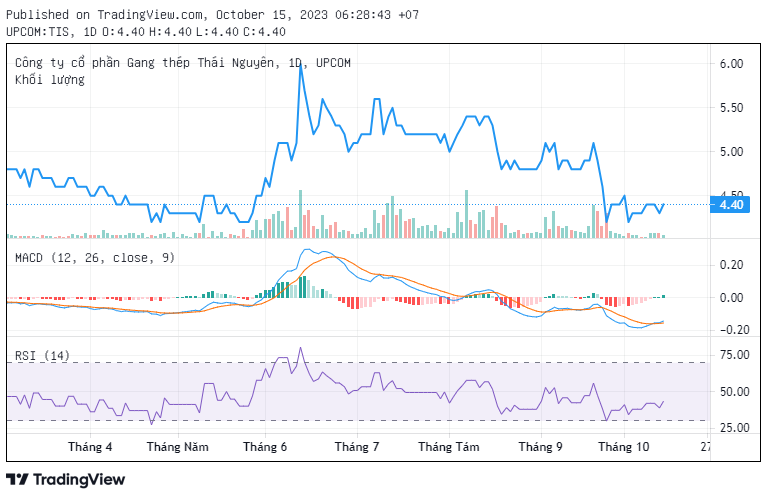 Trên UpCOM, cổ phiếu TIS đang giao dịch quanh mức giá 4.400 đồng/cổ phiếu, giảm