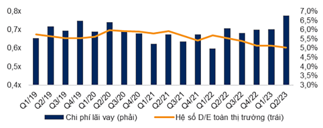  Quý II/2023 với tỷ lệ D/E (là tỷ lệ giữa vốn của doanh nghiệp huy động từ các hoạt động cho vay so với khoản vốn của chủ sở hữu) giảm xuống mức thấp trong nhiều năm là 60,3%, so với 61,3% trong quý quý I/23. Nguồn: VNDirect