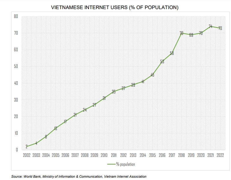 Lượng người dân sử dụng internet của Việt Nam tăng mạnh qua từng năm, và các thành phố đầu tàu về đô thị với sự tập trung dân số cũng là lợi thế để phát triển KHCM, xây dựng thành phố thông minh. Nguồn biểu đồ: Báo cáo đổi mới sáng tạo 2023