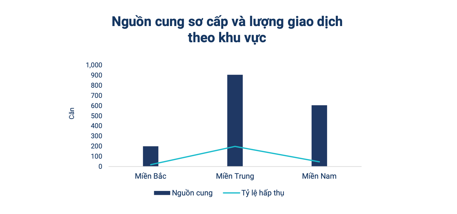 Nguồn cung sơ cấp và lượng giao dịch căn hộ nghỉ dưỡng có thời hạn sở hữu.