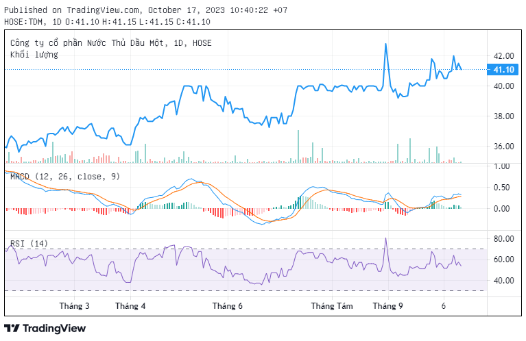 Trên thị trường, cổ phiếu TDM đang giao dịch quanh mức giá 