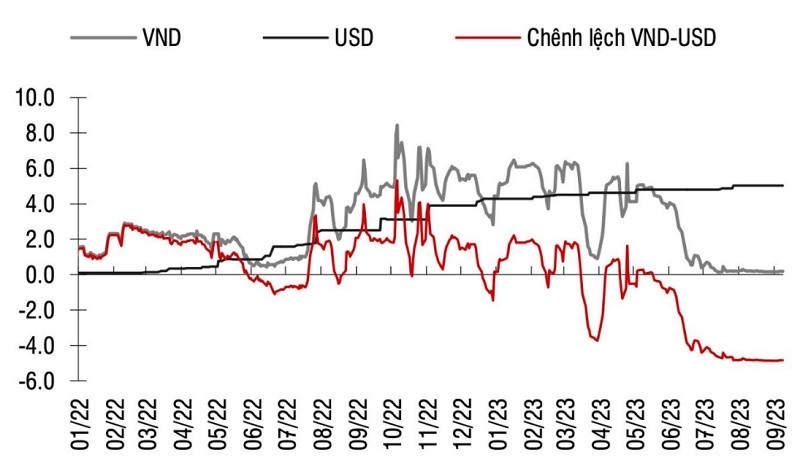 Chênh lệch lãi suất qua đêm giữa VND-USD (%) từ đầu năm 2022 đến tháng 09/2023