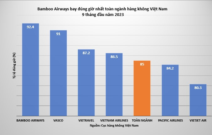 Bamboo Airways bay đúng giờ nhất 9 tháng năm 2023