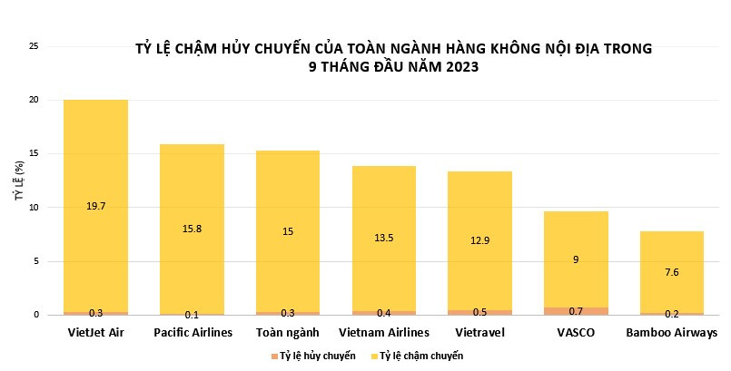 Tỷ lệ chậm hủy chuyến của toàn ngành hàng không nội địa trong 9 tháng đầu năm 2023