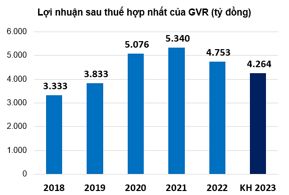 p/GVR mới chỉ hoàn thành 34% kế hoạch lợi nhuận sau 6 tháng đầu năm 2023