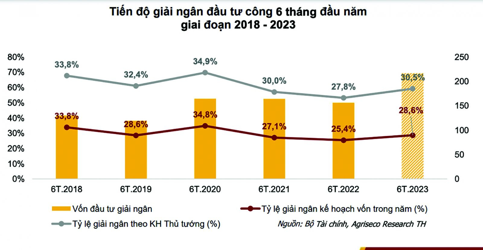  Tiến độ giải ngân đầu tư công 6 tháng đầu năm giai đoạn 2018 - 2023