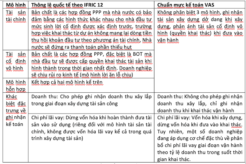  So sánh chuẩn mực kế toán Việt Nam và thông lệ quốc tế theo IFRIC 12 liên quan tới BOT.