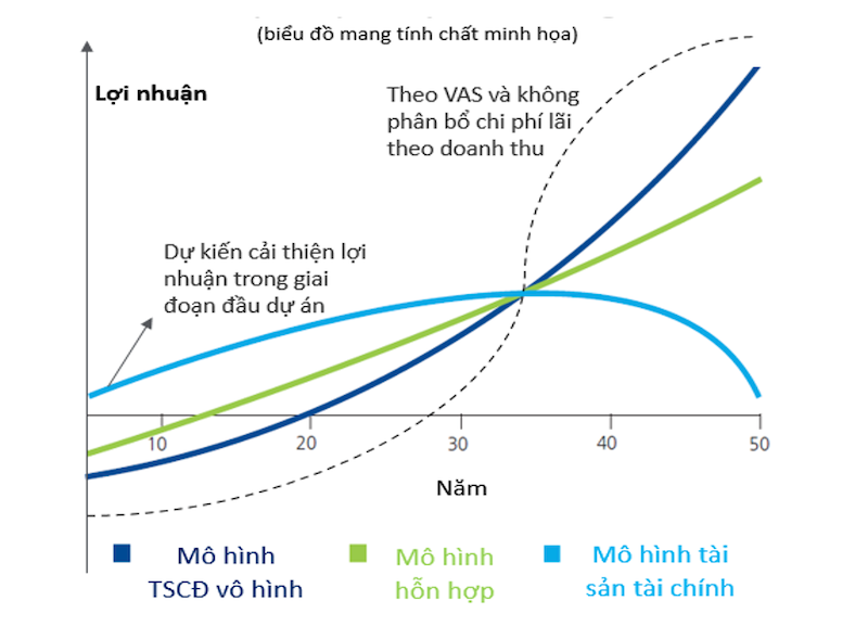 Phân phối lợi nhuận qua vòng đời dự án BOT theo VAS và thông lệ quốc tế.