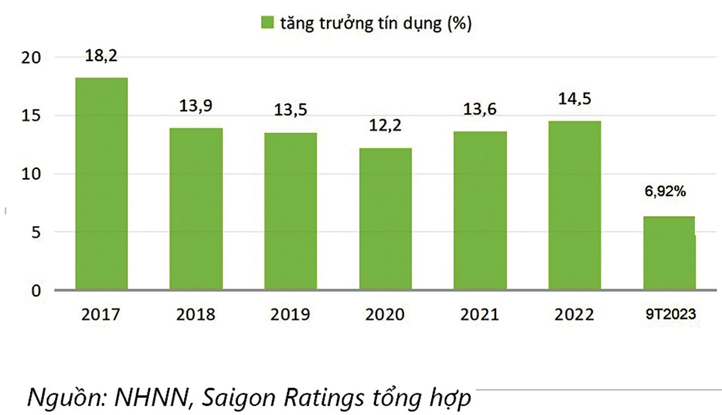 p/Đến ngày 29/9/2023, dư nợ tín dụng toàn nền kinh tế mới tăng 6,92% so với cuối năm 2022.