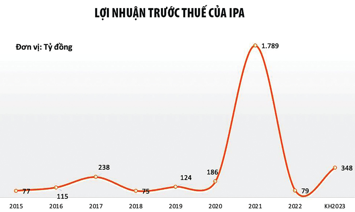 p/Kết thúc 06 tháng đầu năm năm 2023, IPA mới hoàn thành gần 4,6% kế hoạch lợi nhuận cả năm.