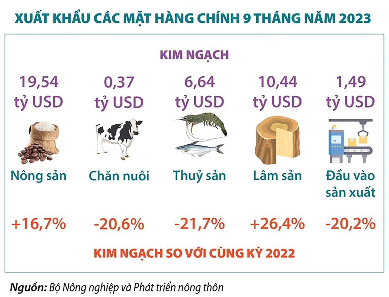  9 tháng năm 2023, xuất khẩu nông, lâm, thủy sản đạt gần 38,5 tỷ USD