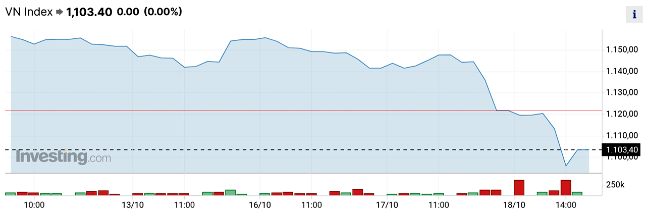  VN-Index có thời điểm giảm về mốc 1.088,8 điểm.